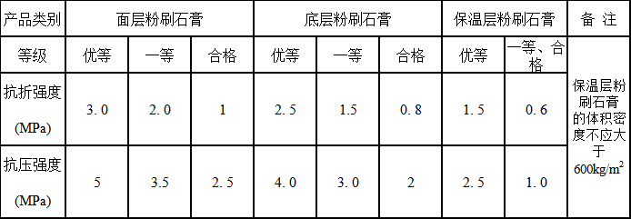 粉刷石膏的強度